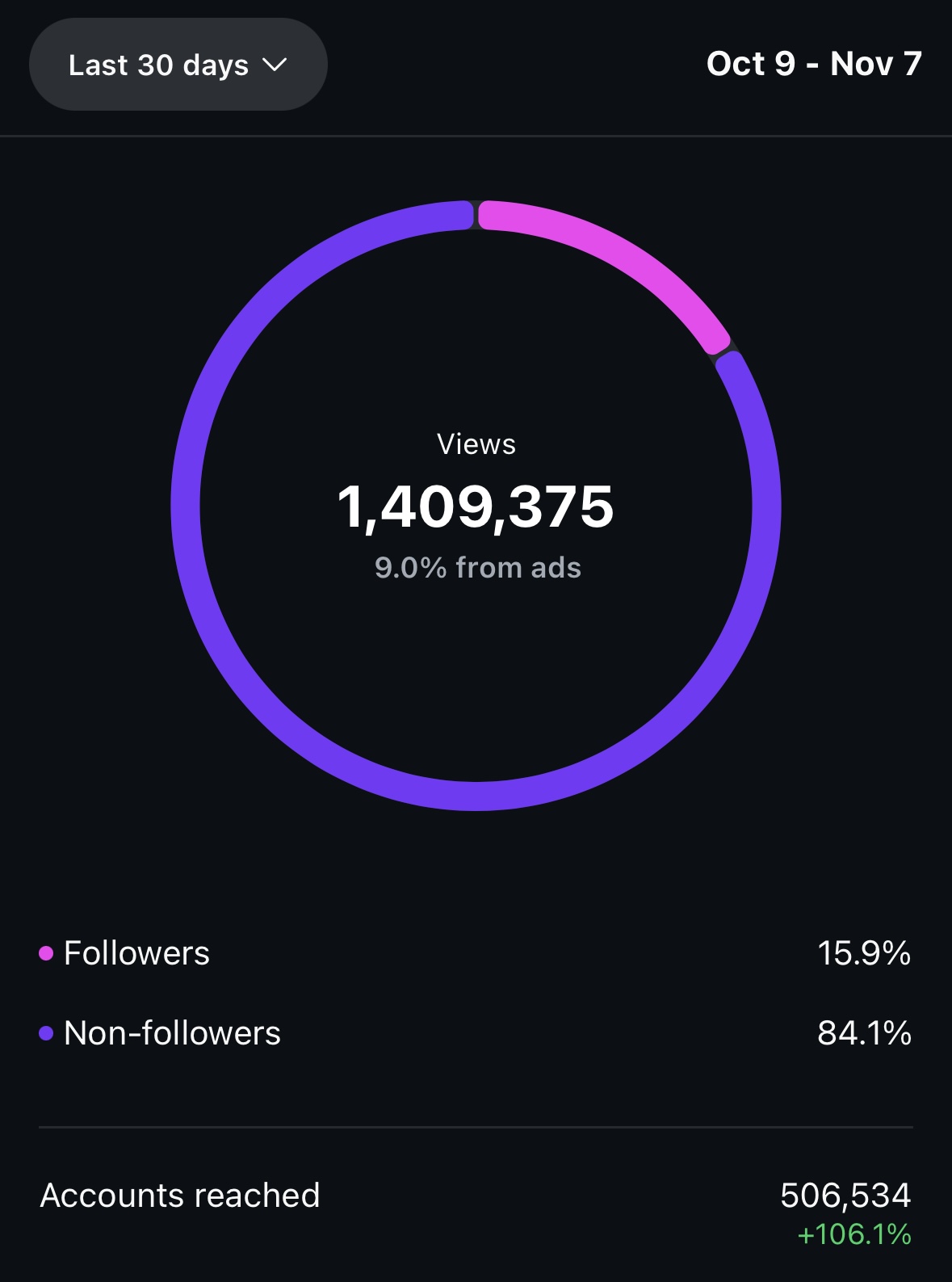 1,4M visualizzazioni Instagram