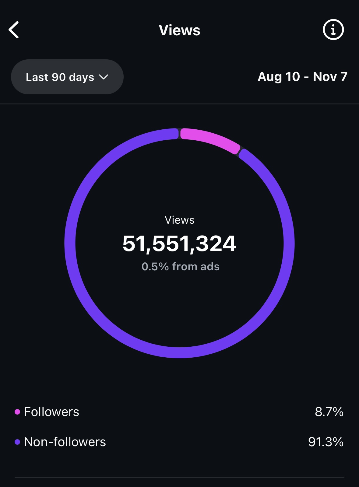 51M visualizzazioni Instagram