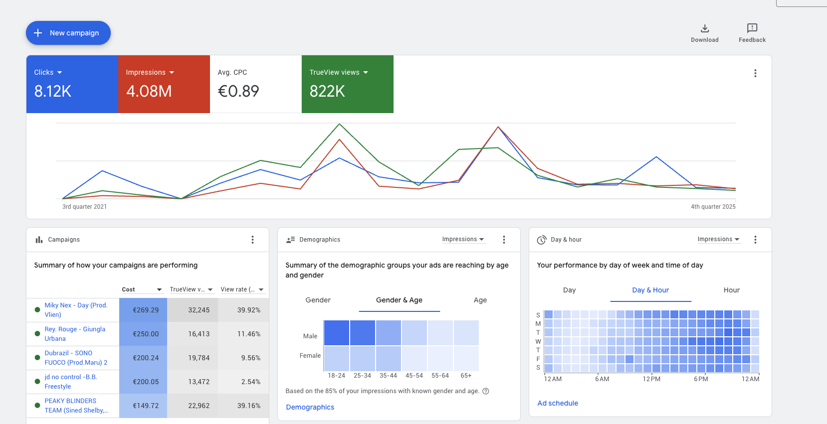 Overview campagne YouTube — 822K view totali